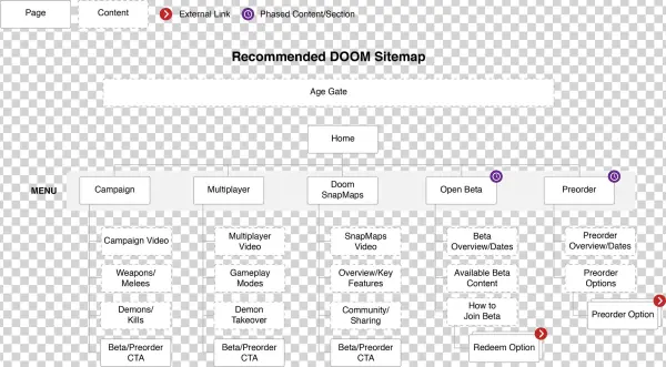 Com Gap Analysis Doom - Doom