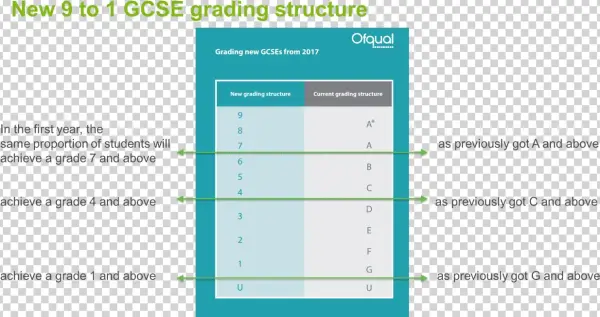 Grading-structure - Department Of Education Gcse Grades
