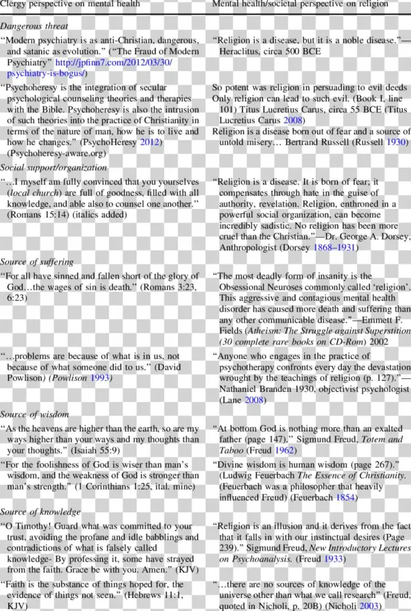 Historical Perspectives On Religion And Mental Health - Religion