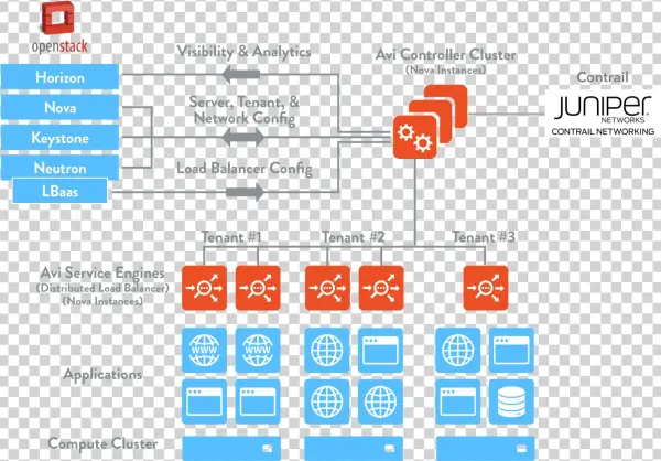 Openstack Contrail - Contrail Openstack