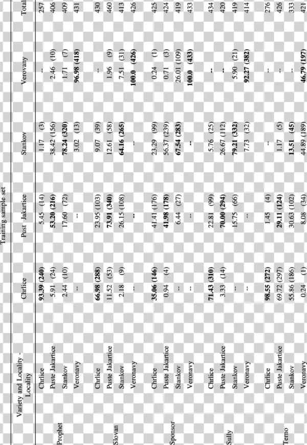Percentage And Amount Of Seeds Of The Training And - Percentage