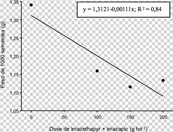 -peso De Mil Sementes De Plantas De Azevém, Semeadas - Diagram