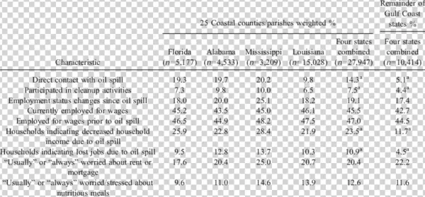Prevalence Estimates For Oil Exposure And Economic - Document