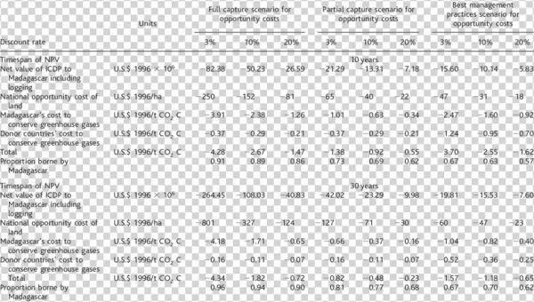 Regardless Of Opportunity-cost Scenario, When Madagascar - Tableau Comportement À La Maison