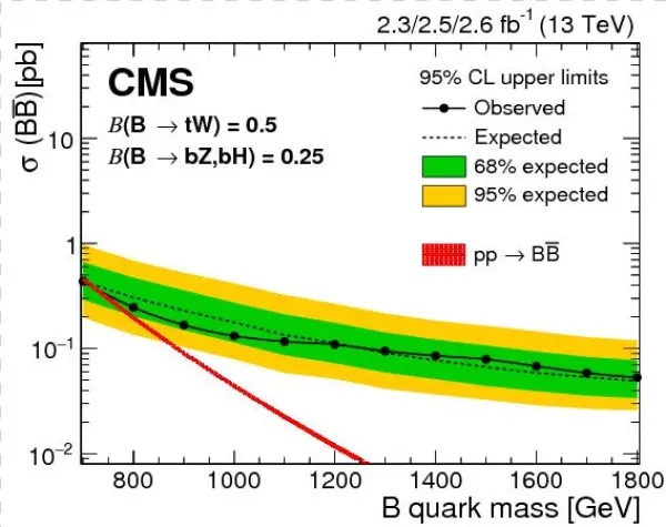 Search For Pair Production Of Vector Like T And B Quarks - Plot