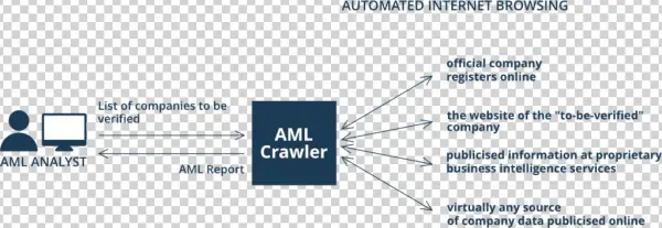 The Biggest Advantage Of Aml Crawler Is A Lack Of Limitations