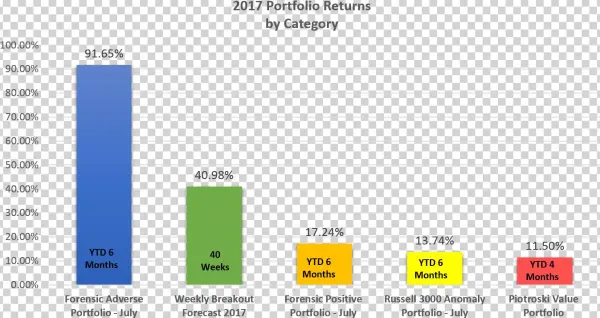 Week And 79 Stocks With Greater Than 10% Returns In