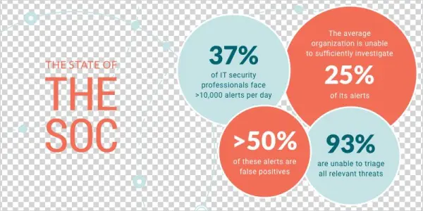 A Recent Report Found That 10 Percent Of Security Operations