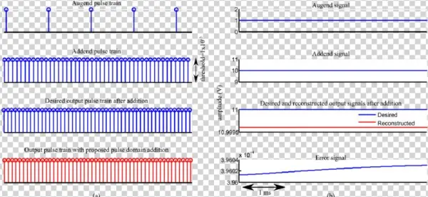 Addition Of Periodic Pulse Trains