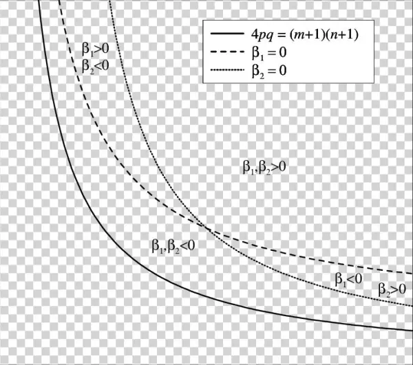 Blow-up Sets Regions