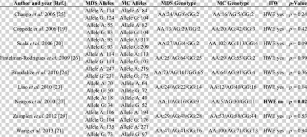Distribution Of Rfc-1 80a>g Alleles And Genotypes In