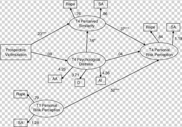 Follow-up Model Investigating Personal Risk Perception