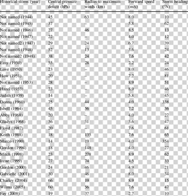 Historical Hurricane Parameters