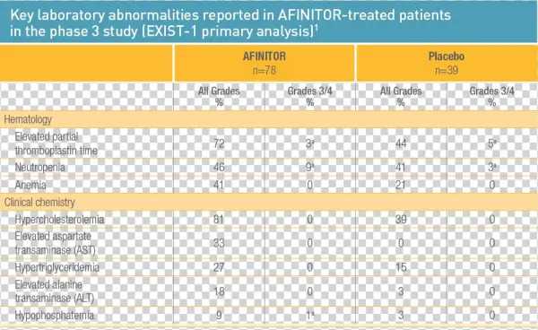 Key Laboratory Abnormalities Reported In Afinitor-treated