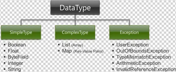 Otx Data Types