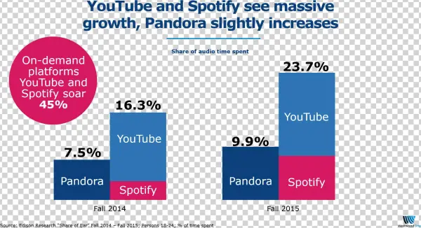 Spotify's 18 24 Time Spent Listening Is Going Through