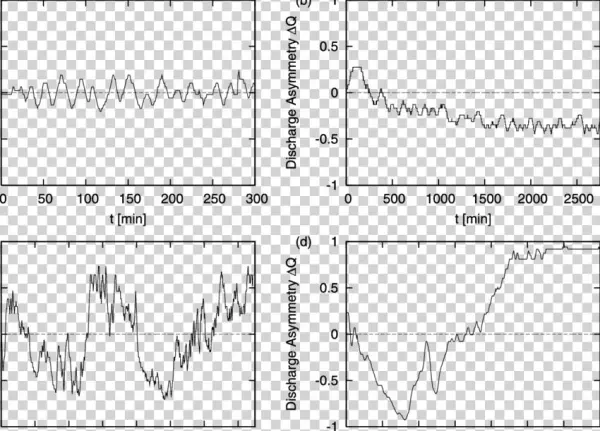 Temporal Evolution Of The Discharge Asymmetry Dq As