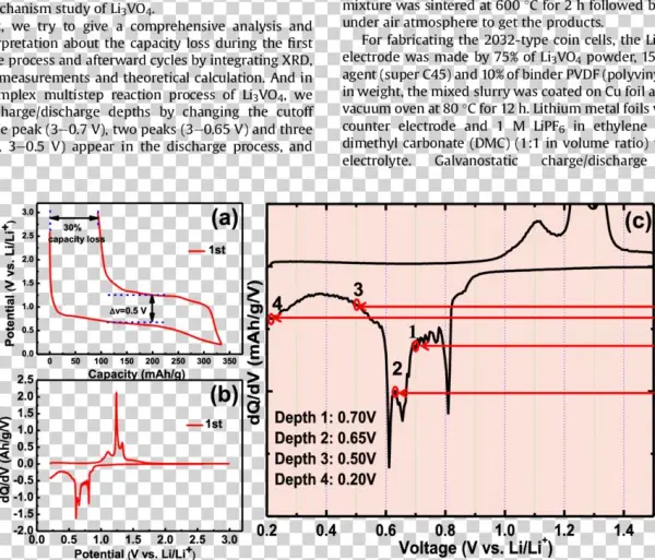 The First Charge/discharge Curve And (b) Dq/dv Curve
