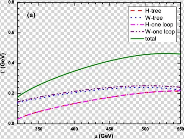 The Loop Effects On The Chargino Decays $\tilde{\chi}