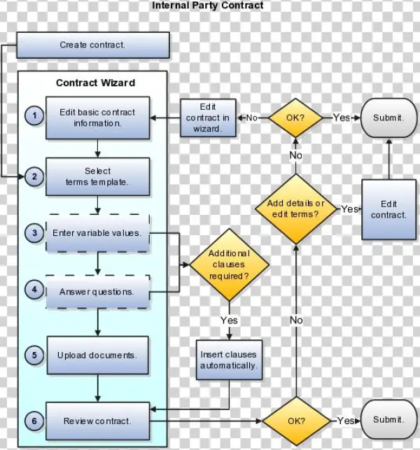 This Figure Outlines The Contract Authoring Process
