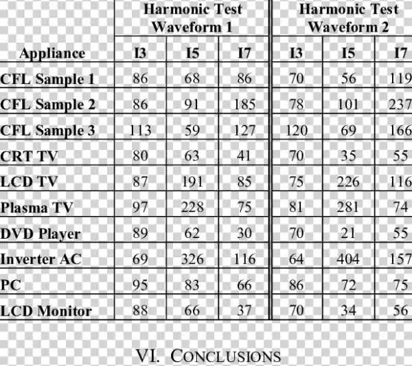 Variation In Individual Current Harmonic Orders Harmonic