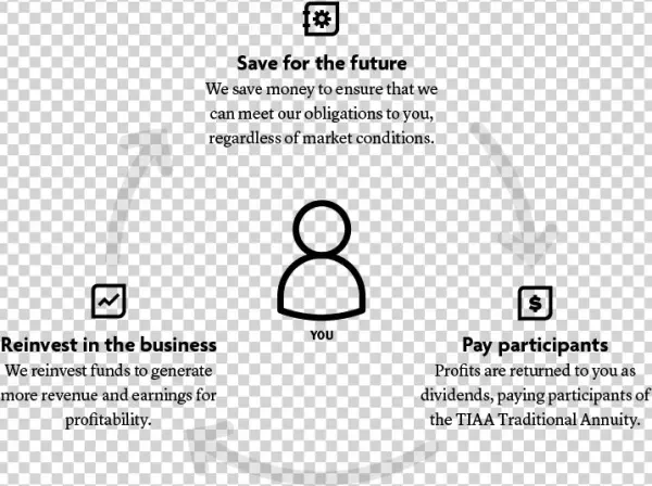 We Help You Save For The Future, Reinvest In The Business,