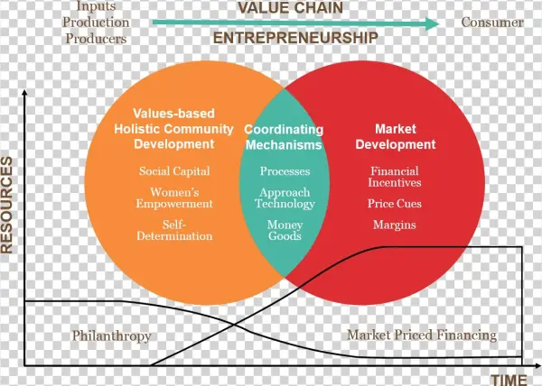Chain Network In An Equitable And Fair Manner