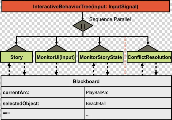 Computer-assisted Authoring Of Interactive Narratives
