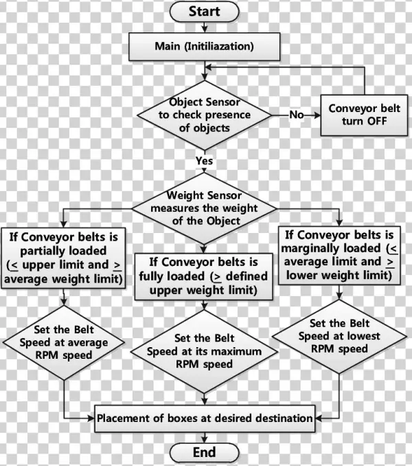Conveyor Belt Speed Adjusting Mechanism The Belt Speed