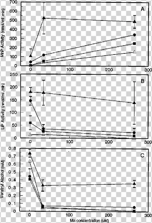 Effect Of Mn And Peptone-n Supplements On Peak Peroxidase