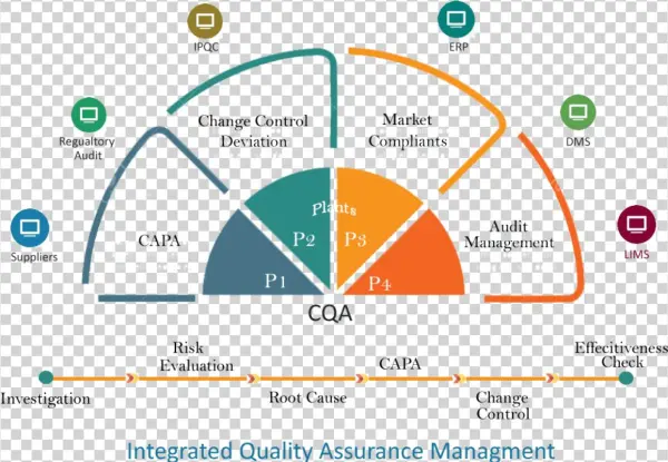 Enterprise Wide Quality Assurance Management & Metrics