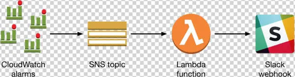 Getting Helpful Cloudwatch Alarms In Slack