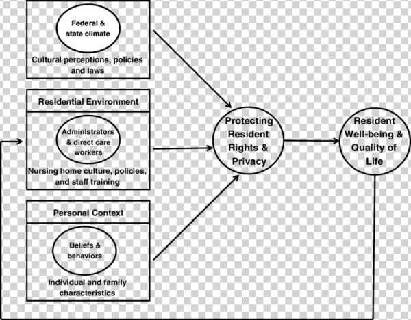 Guiding Conceptual Model