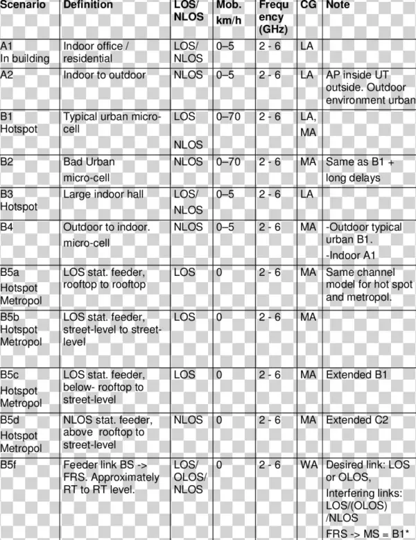 Propagation Scenarios Specified In Winner