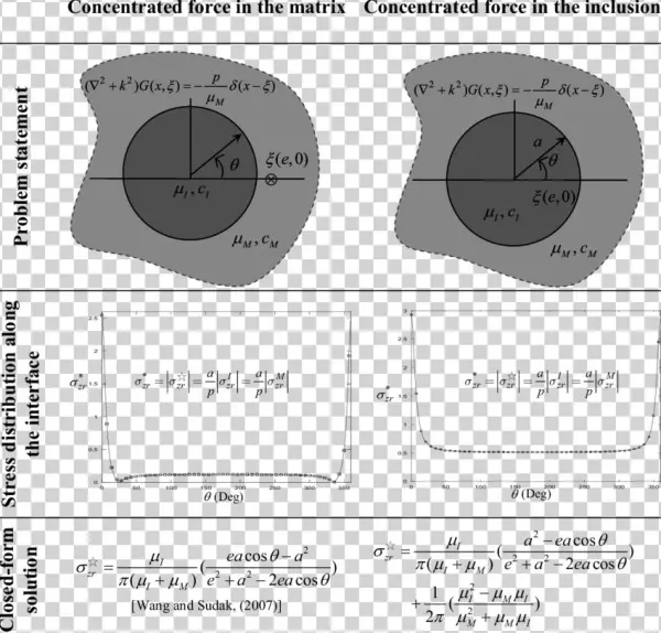 Series Form & Closed Form Solutions For The Static