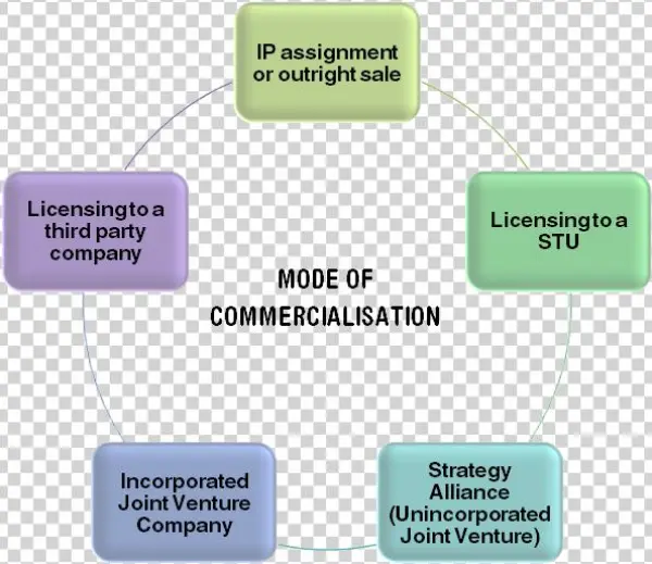 Snap Commercialisation Process Centre For Collaborative