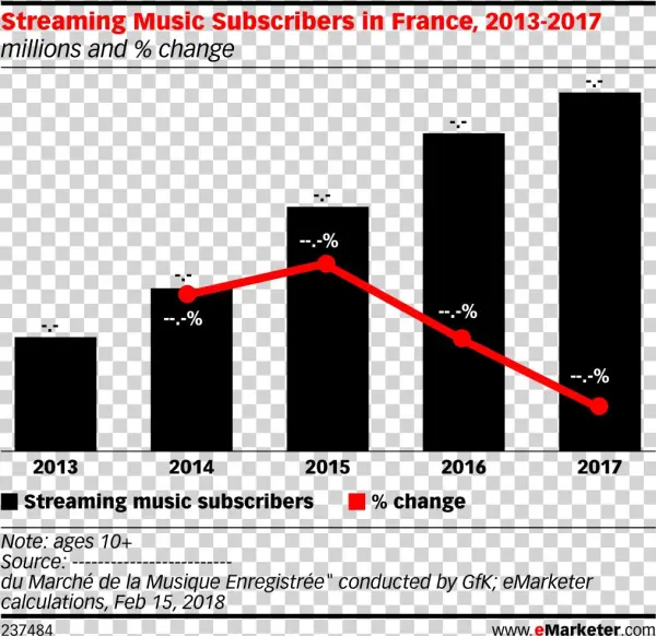 Streaming Music Subscribers In France, 2013-2017