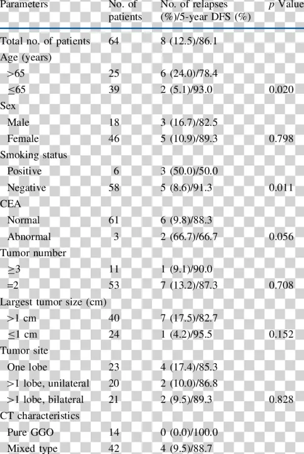 Survival Analysis Of Clinicopathologic Features In