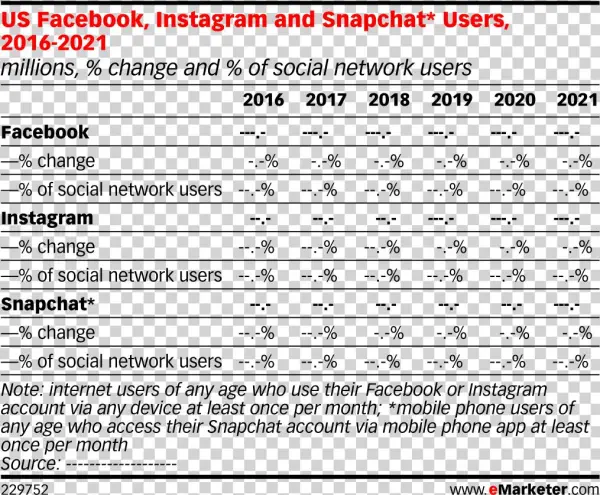 Us Facebook, Instagram And Snapchat* Users, 2016-2021
