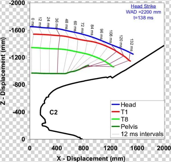 Head Resultant Velocity From The Pmhs Tests
