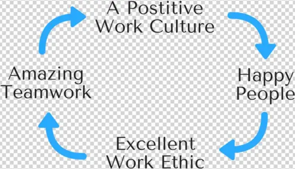 The Cycle Of Engaged Employees