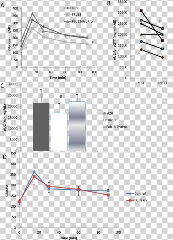 F8b13 Injected Icv Improves Oral Glucose Tolerance