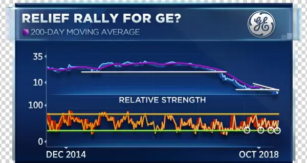 Full Size Of Ge Shares Would Need To Hit This Level