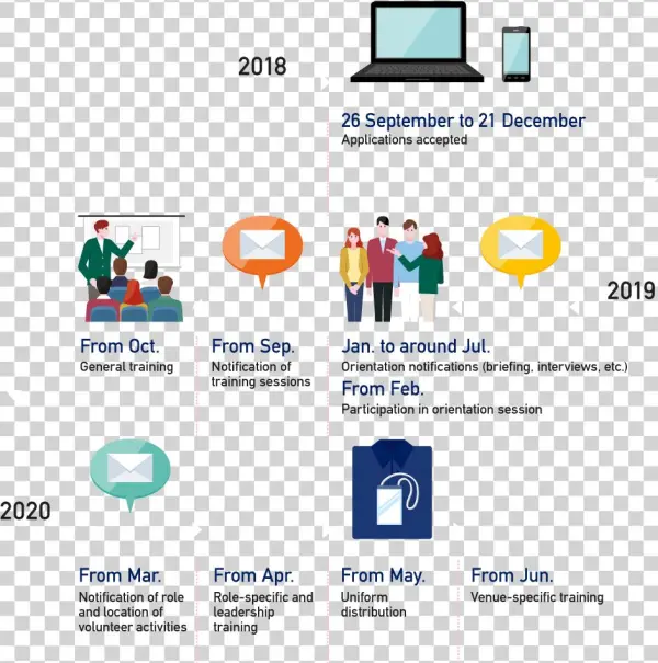 Increasing Sense Of Being Part Of The Same Team With - 東京 オリンピック ボランティア 選考 流れ