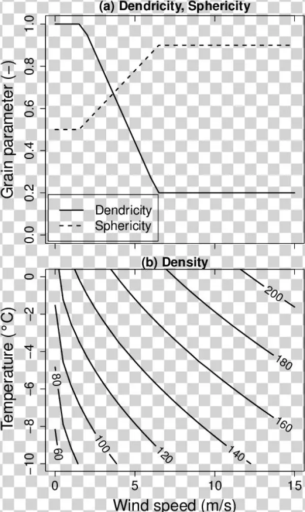 Properties Of Freshly Fallen Snow - Diagram
