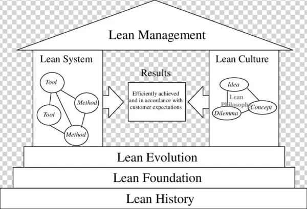 Relating Different Views Of Lean