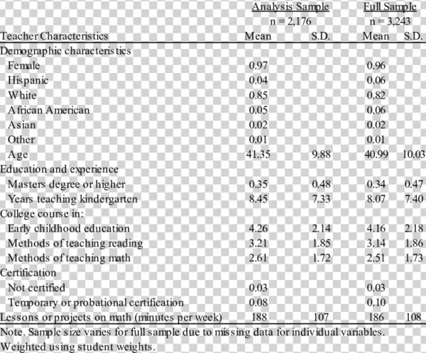 Descriptive Statistics For Kindergarten Teacher Characteristics - Kindergarten Statistics