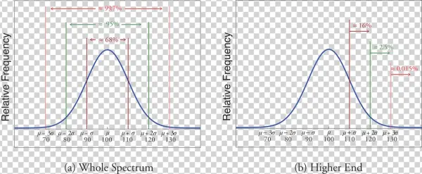 Distribution Of Iq Scores - Chebyshev's Rule