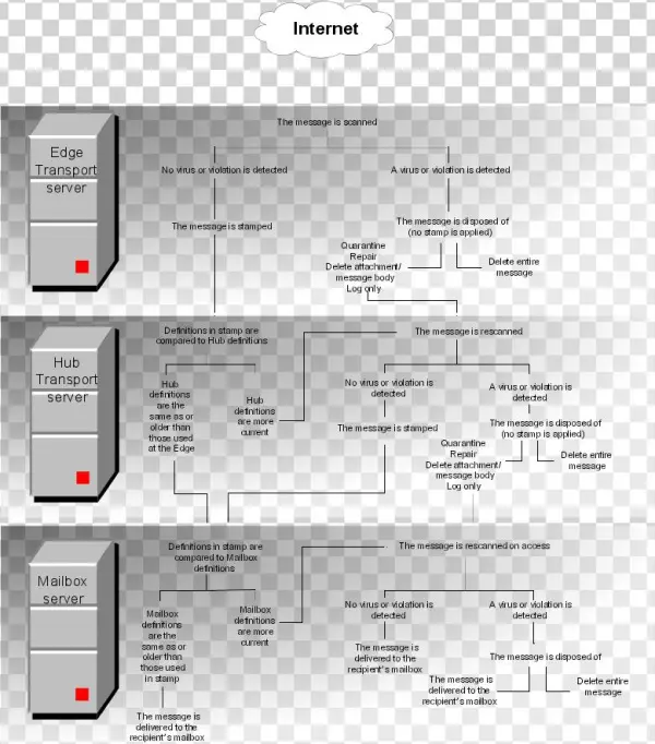 How Incoming Email Messages Are Scanned - Telematica
