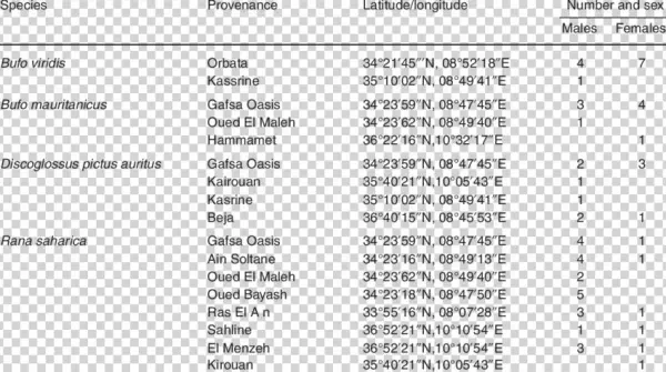 List Of Species Analysed Including Number, Sex And - Number